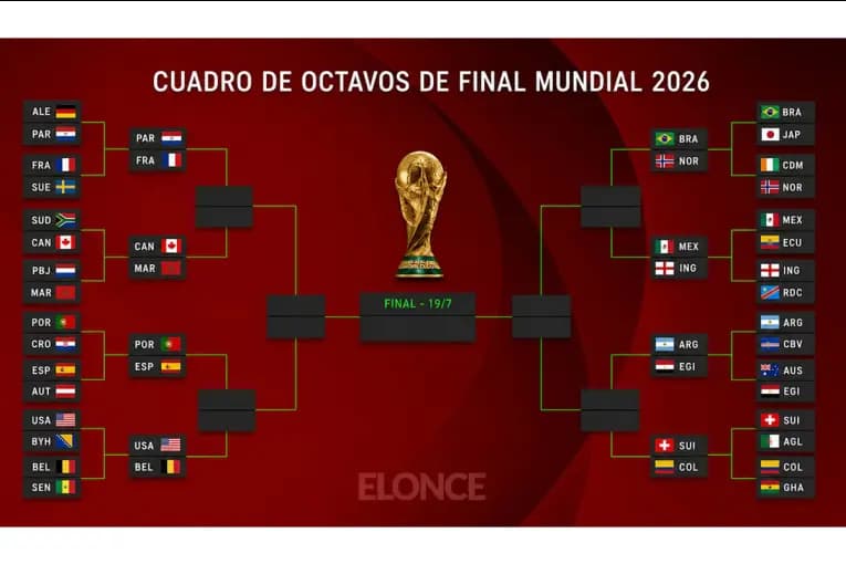 Quedaron definidos los octavos de final del Mundial con Argentina entre los 16 mejores - imagen de origen