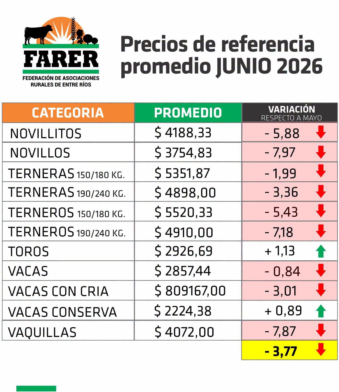 Las ventas de junio en Entre Ríos marcan baja de precios del 3,77% - imagen de origen