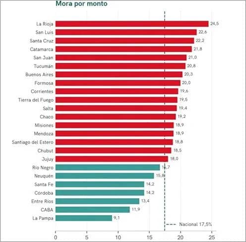 La mora de los créditos a personas llegó al 17,5% y Entre Ríos se ubica entre las provincias con menor nivel de incumplimiento - imagen de origen